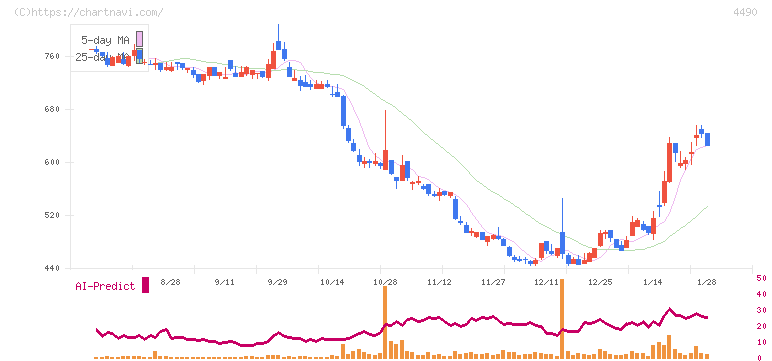 ビザスク(4490)の日足チャート