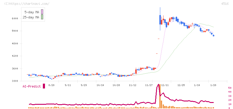 日本新薬(4516)の日足チャート