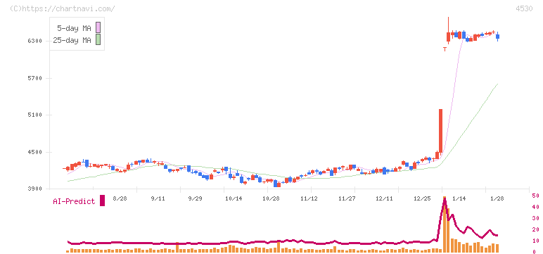 久光製薬(4530)の日足チャート