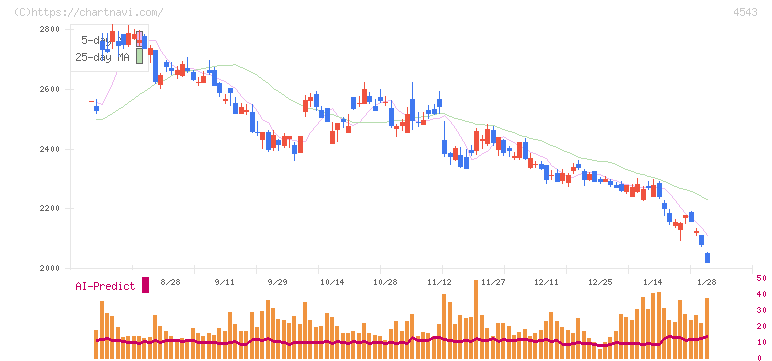 テルモ(4543)の日足チャート