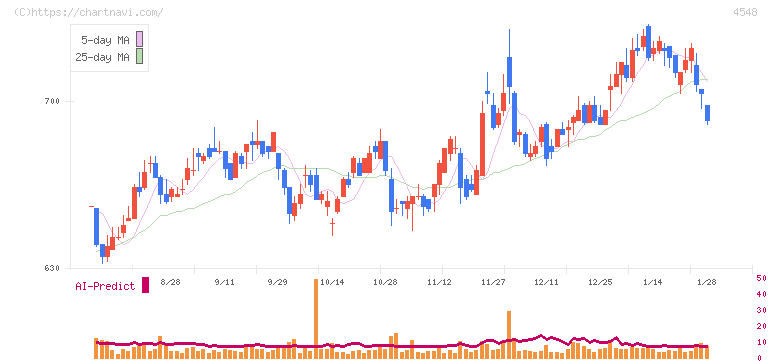生化学工業(4548)の日足チャート