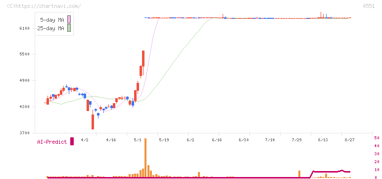鳥居薬品(4551)の日足チャート