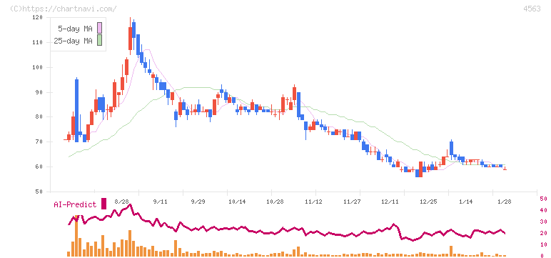 アンジェス(4563)の日足チャート