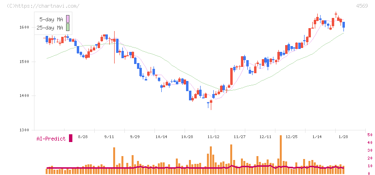 杏林製薬(4569)の日足チャート