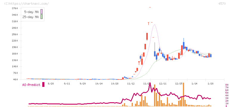 免疫生物研究所(4570)の日足チャート