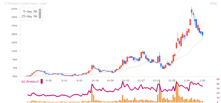 オンコリスバイオファーマ(4588)の日足チャート