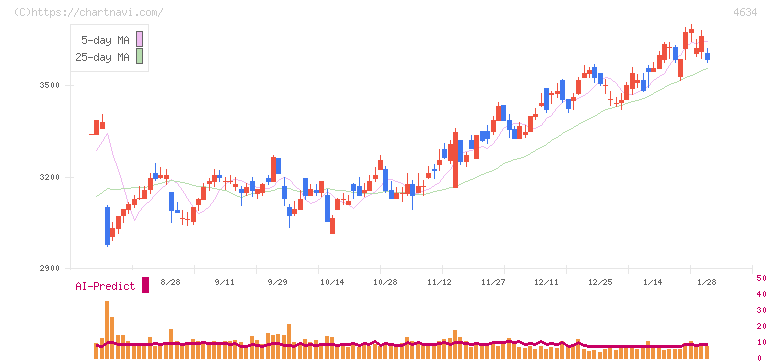 ａｒｔｉｅｎｃｅ(4634)の日足チャート