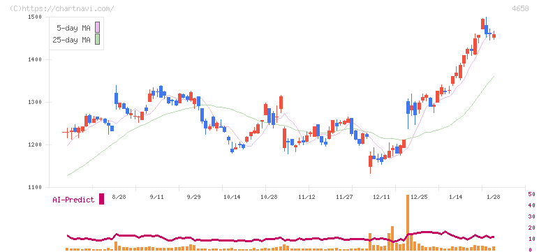 日本空調サービス(4658)の日足チャート