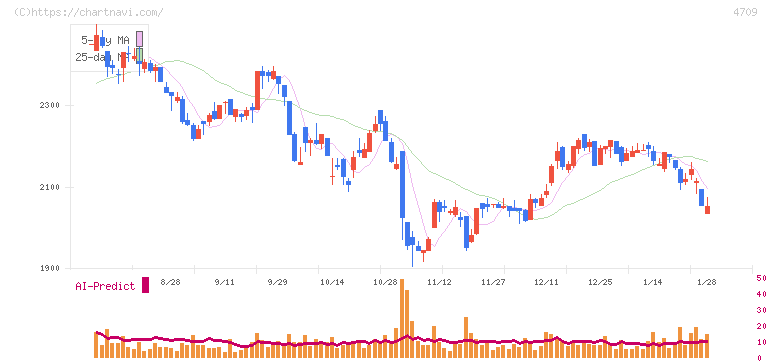ＩＤホールディングス(4709)の日足チャート