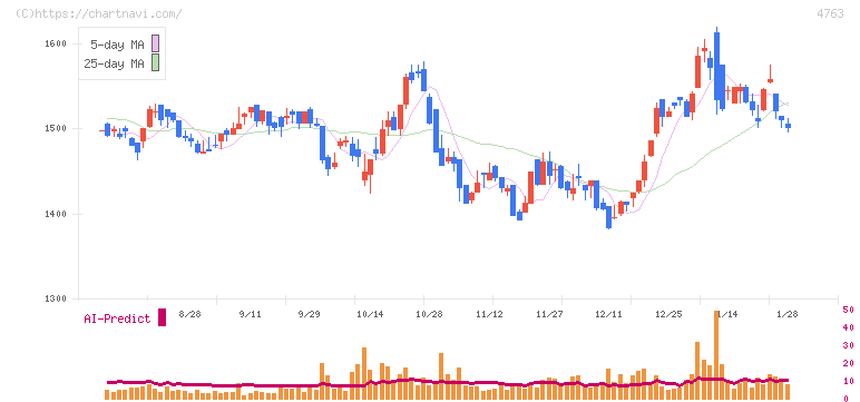 クリーク・アンド・リバー社(4763)の日足チャート