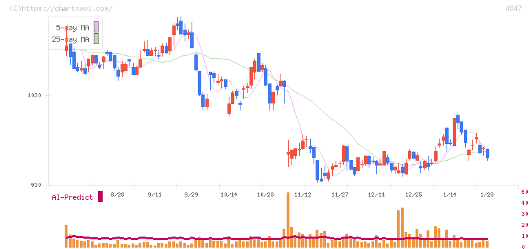 インテリジェント　ウェイブ(4847)の日足チャート