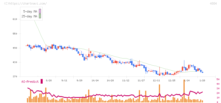 クリングルファーマ(4884)の日足チャート