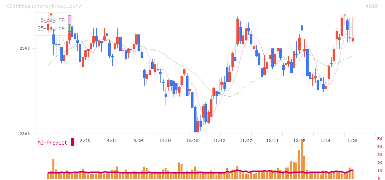 ミルボン(4919)の日足チャート
