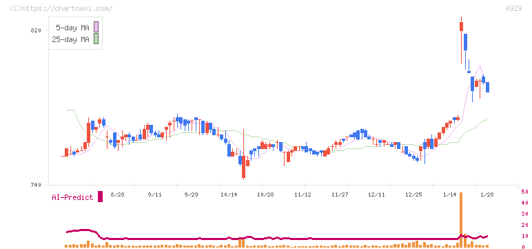 アジュバンホールディングス(4929)の日足チャート