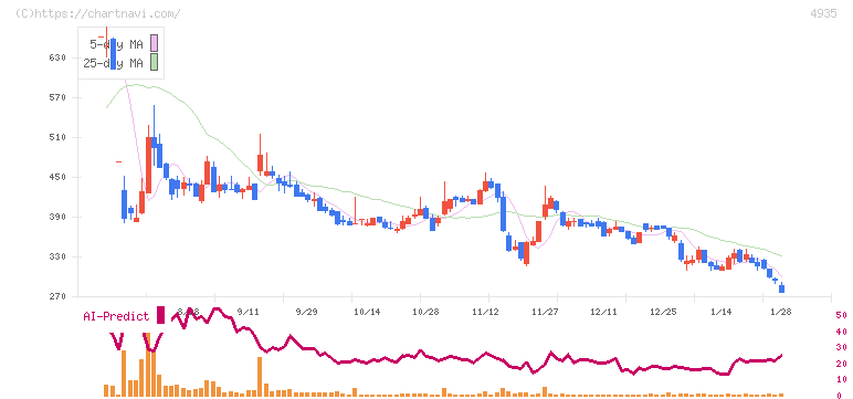 リベルタ(4935)の日足チャート
