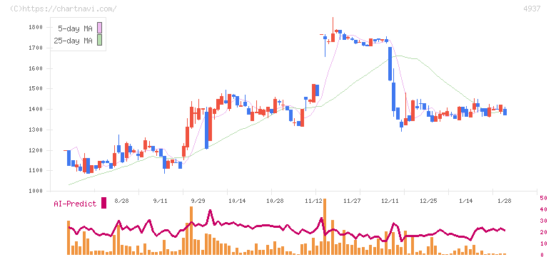 Ｗａｑｏｏ(4937)の日足チャート
