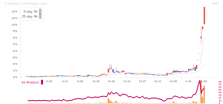 ケミプロ化成(4960)の日足チャート