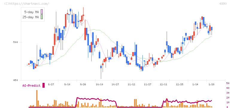 昭和化学工業(4990)の日足チャート