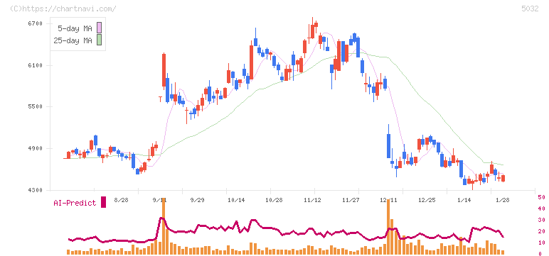 ＡＮＹＣＯＬＯＲ(5032)の日足チャート