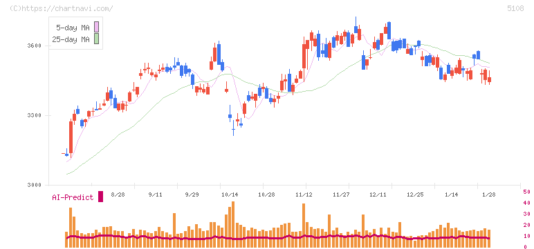 ブリヂストン(5108)の日足チャート