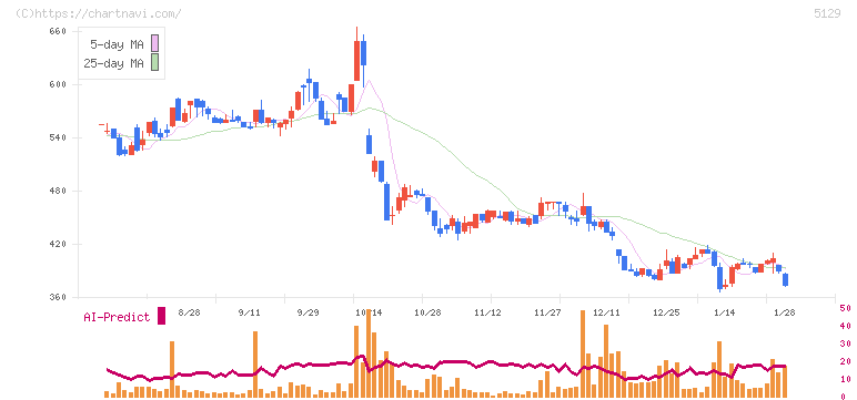 ＦＩＸＥＲ(5129)の日足チャート