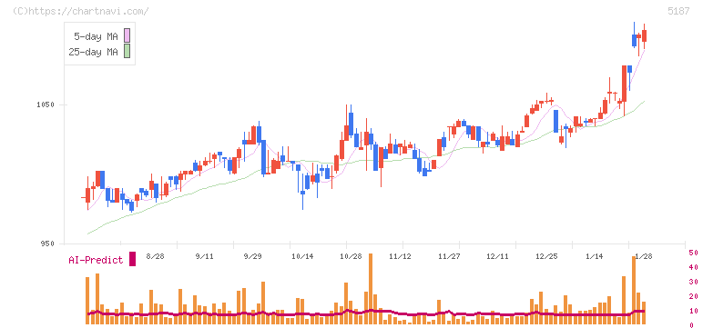 クリエートメディック(5187)の日足チャート
