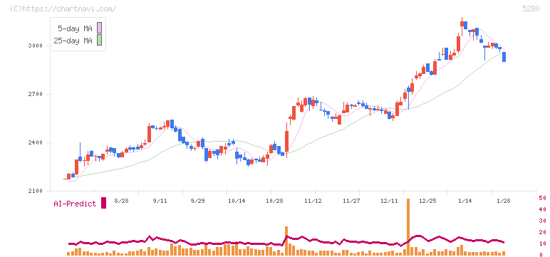 ヨシコン(5280)の日足チャート