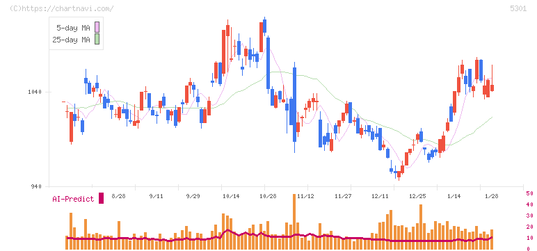 東海カーボン(5301)の日足チャート