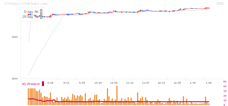 黒崎播磨(5352)の日足チャート