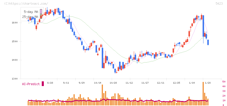東京製鐵(5423)の日足チャート