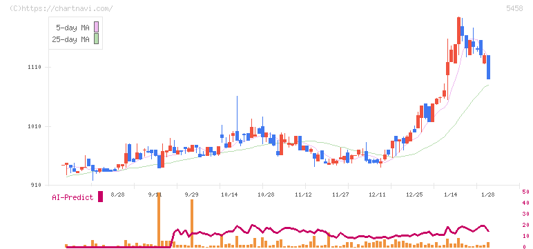 高砂鐵工(5458)の日足チャート