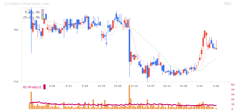 新報国マテリアル(5542)の日足チャート