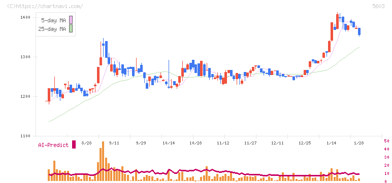 虹技(5603)の日足チャート