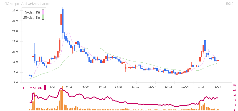 日本鋳鉄管(5612)の日足チャート