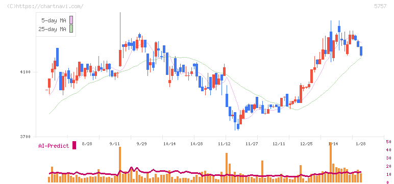 ＣＫサンエツ(5757)の日足チャート
