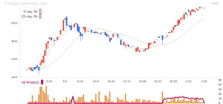 昭和鉄工(5953)の日足チャート