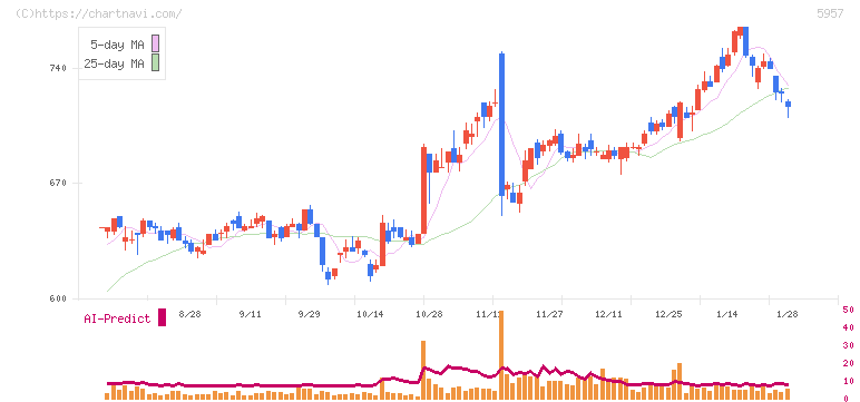 日東精工(5957)の日足チャート