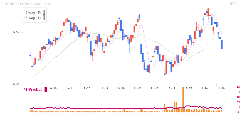 ジーテクト(5970)の日足チャート
