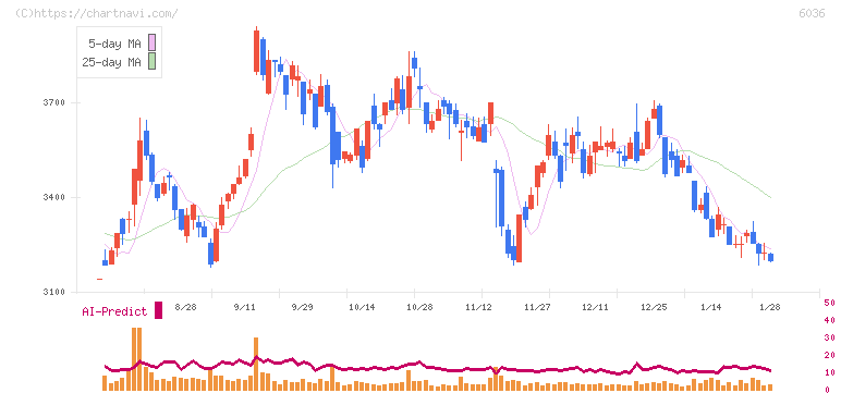 ＫｅｅＰｅｒ技研(6036)の日足チャート