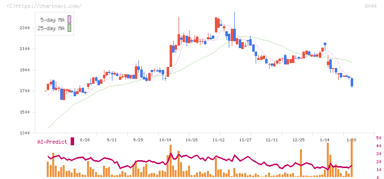 三機サービス(6044)の日足チャート