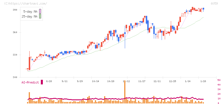 ウチヤマホールディングス(6059)の日足チャート