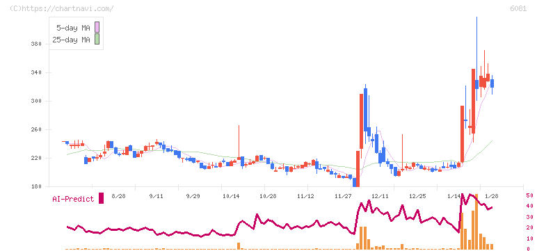 アライドアーキテクツ(6081)の日足チャート