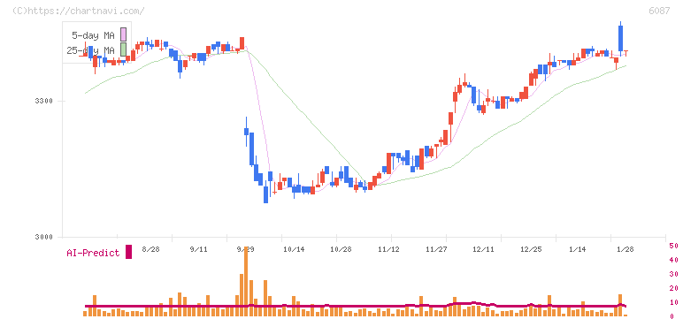 アビスト(6087)の日足チャート