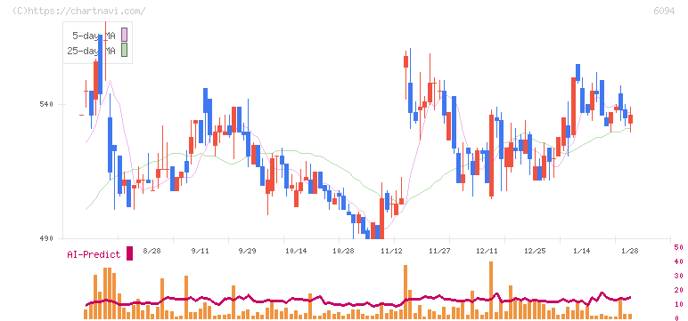 フリークアウト・ホールディングス(6094)の日足チャート