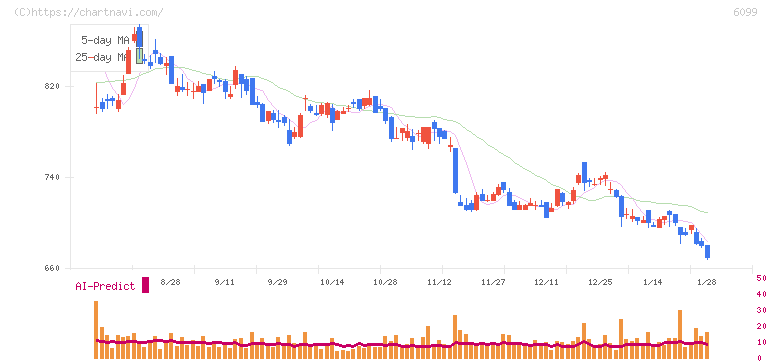 エラン(6099)の日足チャート
