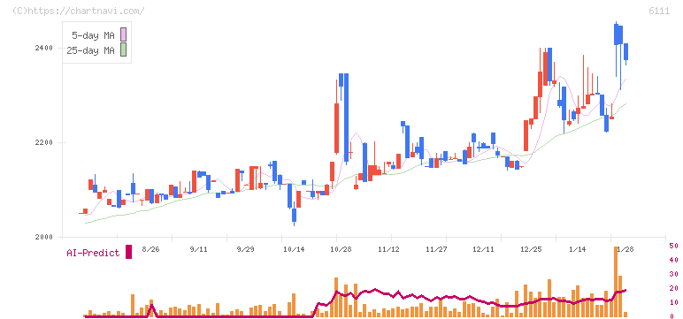 旭精機工業(6111)の日足チャート