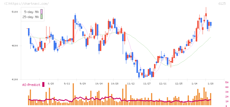 岡本工作機械製作所(6125)の日足チャート