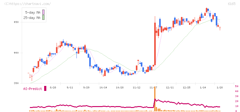 パンチ工業(6165)の日足チャート