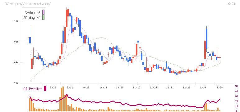 土木管理総合試験所(6171)の日足チャート
