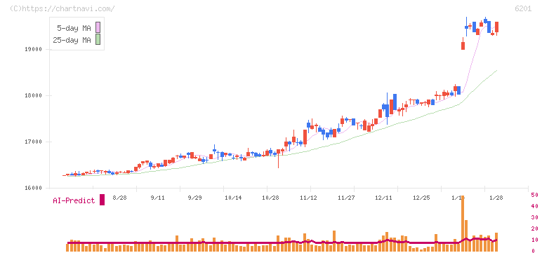 豊田自動織機(6201)の日足チャート
